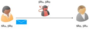 Abbildung 2: Sichere E-Mail-Kommunikation von Alice zu Bob.
