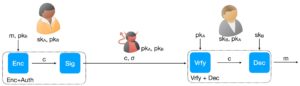 Abbildung 3: Schema einer sicheren E-Mail-Kommunikation.