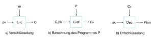 Abbildung 6: Vollhomomorphe Verschlüsselung.