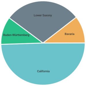 Abbildung 7: Die auf den Wanderwegen besuchten US-Bundesstaaten und deutschen Bundesländer.