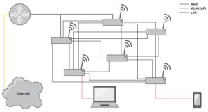 Abbildung 1: Der prinzipielle Aufbau eines WLAN-Mesh.