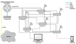 Abbildung 2: Ein Mesh mit Layer 3 (IP-Adressen).
