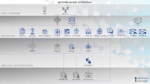 Abbildung 3: Grommunios Service-Architektur basiert auf Sharding.