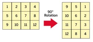 Abbildung 5: Die Matrixtransformation beim Rotieren um 90&nbsp;Grad.