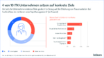 Zum Internationalen Frauentag hat der Digitalverband Bitkom eine Studie veröffentlicht, die ein starkes Gefälle bei der Geschlechterverteilung in der digitalen Wirtschaft aufzeigt.