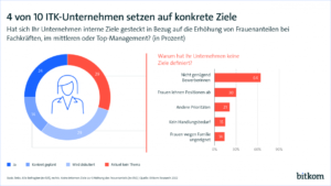Zum Internationalen Frauentag hat der Digitalverband Bitkom eine Studie veröffentlicht, die ein starkes Gefälle bei der Geschlechterverteilung in der digitalen Wirtschaft aufzeigt.