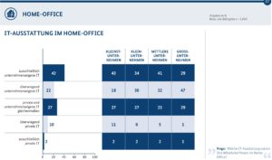 Abbildung 2: Die Ausstattung im Homeoffice h&auml;ngt stark von der Unternehmensgr&ouml;&szlig;e ab. Quelle: BSI