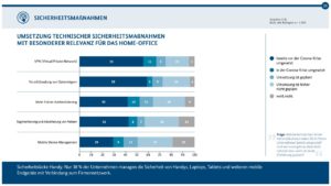 Abbildung 3: Bei der Umsetzung von Sicherheitsma&szlig;nahmen hapert es in vielen Betrieben. Quelle: BSI