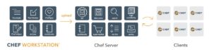 Abbildung 4: Chef Infra besteht aus dem Server, dem Client sowie der Workstation. Hinzu gesellt sich der Compliance-Tester Inspec mit dem CI/CD-Werkzeug Habitat. Quelle: Chef