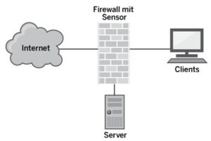 Abbildung 1: Der Maltrail-Sensor sitzt im Datenstrom und berichtet an seinen Server.