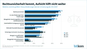 Abbildung 1: Die Umsetzung der DSGVO in deutschen Unternehmen. Quelle: Bitkom