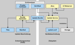 Abbildung 2: Ein &Ouml;kosystem f&uuml;r ein sicheres und robustes Softwareupdate.