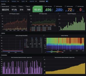 Abbildung 5: Das Gespann aus Prometheus, seinem Alert-Manager und Grafana steht auch in Rancher zur Verfügung. Mit entsprechender Konfiguration durch Rancher versehen hilft es dabei, Container-Workloads zu überwachen. Quelle: Grafana
