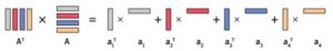 Abbildung 1: Mahout zerlegt Matrixmultiplikationen in kleinere Teile, die sich separat und parallel berechnen lassen, und setzt am Ende die Ergebnisse zu einem Gesamtresultat zusammen.