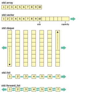 Abbildung 1: Die Schlüsseleigenschaften sequenzieller Container in C++.