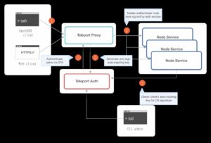 Abbildung 1: Teleport besteht im Kern aus drei Komponenten: dem Proxy, der Authentifizierungs- und der Node-Komponente. Alle Knoten, auf denen ein Teleport-Node läuft, bilden zusammen einen Cluster als logische Einheit.