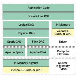 Abbildung 2: Der Application Layer von Mahout überspannt verschiedene Engines.