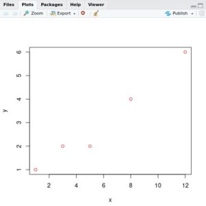 Abbildung 2: Ein erstes, sehr einfaches Diagramm in R. Die Koordinaten der Datenpunkte wurden als Vektoren übergeben.