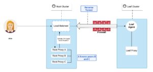 Abbildung 2: Teleport kommt auf der Proxy-Ebene mit einem eigenen Protokoll für die Erkennung von Knoten daher, sodass komplexe Jumphost-Setups der Vergangenheit angehören. Quelle: Teleport