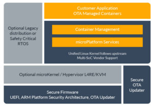 Abbildung 3: Foundries.io stellt Unternehmen eine Entwicklungsplattform für IoT-Anwendungen zur Verfügung, deren Kern ein Linux-Kernel mit Container-Plattform und Microservices ist. Quelle: Foundries.io