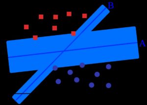 Abbildung 3: Visualisierung einer Support Vector Machine. Der Bereich um die Linien soll möglichst breit sein, ohne Datenpunkte einzuschließen. Dann sind die Punktgruppen optimal getrennt.