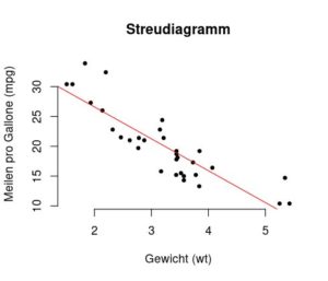 Abbildung 3: Die Regressionsgerade verdeutlicht den Zusammenhang zwischen Fahrzeuggewicht und Reichweite.