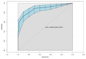 Abbildung 4: Visualisierung einer ROC AUC: Die Fläche unter der Kurve dient als Kennzahl für die Güte.