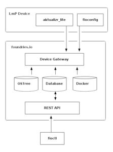 Abbildung 5: OTA-Updates sind bei IoT-Geräten essenziell. Der Foundries-Stack bietet auf jeder Ebene seiner Architektur die Möglichkeit, Komponenten durch eine neuere Version zu ersetzen. Quelle: Foundries.io
