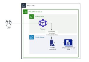 Abbildung 6: Teleport ermöglicht den authentifizierten Zugriff auf VMs etwa in der Cloud, auf Wunsch im Team zusammen mit Azure Active Directory oder Azure Active Directory DS. Quelle: Teleport