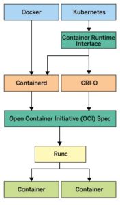 Abbildung 1: Kubernetes startet &uuml;ber das Kubelet Container auf den Zielsystemen selbst und nutzt die CRI-Schnittstelle. Quelle: Tom Donohue / www.tutorialworks.com