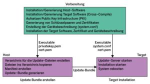 Abbildung 1: Der Weg zum Update von Embedded-Systemen mithilfe von RAUC.