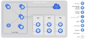 Abbildung 2: Die Kubernetes-Architektur besteht einerseits aus den Controller-Diensten im Controller-Cluster und andererseits aus Kubelet, das auf den Zielsystemen die eigentliche Konfiguration vornimmt. Quelle: Kubernetes
