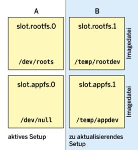 Abbildung 3: Partitionierung des Testsystems.