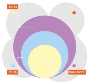 Abbildung 1: Die Betriebssystemalternativen beanspruchen die Ressourcen des Systems unterschiedlich stark.