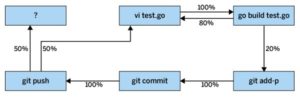 Abbildung 1: Ein typischer Workflow im Terminal w&auml;hrend des Entwickelns.