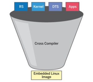 Abbildung 2: Das Linux-Image für ein IoT-Device besteht aus fünf Hauptkomponenten.