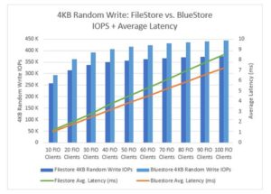 Abbildung 3: BlueStore ermöglicht in Ceph erhebliche Performance-Gewinne, drückt aber auch die Latenz beim Zugriff auf OSDs – die Latenz ist seit jeher die Achillesferse von Ceph . Quelle: Micron