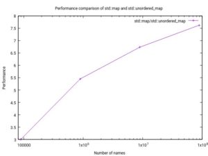 Abbildung 4: Eine Gegenüberstellung der Performance von »std::map« im Vergleich zu »std::unordered_map«.