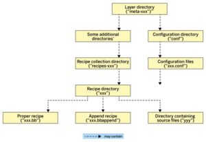 Abbildung 4: Die Struktur eines typischen Layers: Neben einer Konfigurationsdatei sind vor allem Rezepte enthalten, die für das Build-Werkzeug Bitbake bestimmt sind.