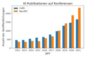 Abbildung 1: Die Anzahl der Publikationen, die im Lauf der Zeit allein auf zwei gro&szlig;en Konferenzen ver&ouml;ffentlicht wurden.