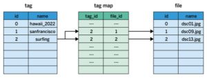 Abbildung 1: Das SQL-Datenbankschema für den Foto-Tagger.