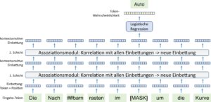 Abbildung 2: Beispiel einer kontextsensitiven Einbettung.