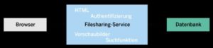 Abbildung 1: Bei einer monolithischen Anwendung kann die Codebasis mit steigender Funktionszahl gewaltige Dimensionen annehmen.