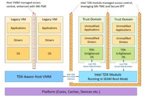 Abbildung 1: Intels TDX schottet Trust Domains voneinander ab, aber auch von der Host-Plattform. Quelle: Intel.com