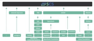 Abbildung 1: Visualisierung der Zusammenhänge der Komponenten des Sovereign Cloud Stack.