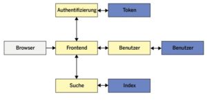 Abbildung 2: Microservices kümmern sich um eine abgeschlossene Aufgabe und verwalten ihre eigenen Daten. In Diagrammen repräsentieren häufig Sechsecke einen Microservice.