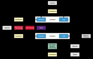 Abbildung 2: Das Werkzeug-agnostische Architekturdiagramm des SCS.