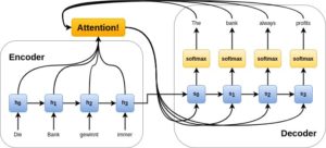 Abbildung 3: Ein n:m-Encoder-Decoder-Modell mit Aufmerksamkeitssteuerung für die Ende-zu-Ende-Umformung von natürlicher Sprache in natürliche Sprache.