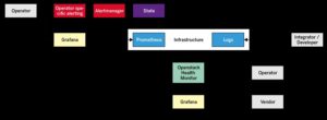 Abbildung 3: Die IaaS-Monitoring-Komponenten des SCS.