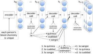 Abbildung 5: Die Encoder-Decoder-Architektur, erweitert um eine Komponente ("dubbing estimator"), die die Synchronsprechbarkeit der Übersetzung verbessert.